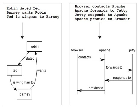 Diagrammr - create and share diagrams by writing sentences | Digital Presentations in Education | Scoop.it