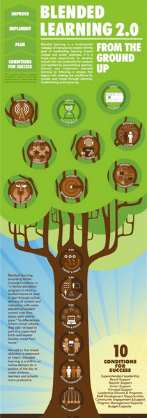 Teachers Visual Guide to Blended Learning ~ Educational Technology and Mobile Learning | IPAD, un nuevo concepto socio-educativo! | Scoop.it