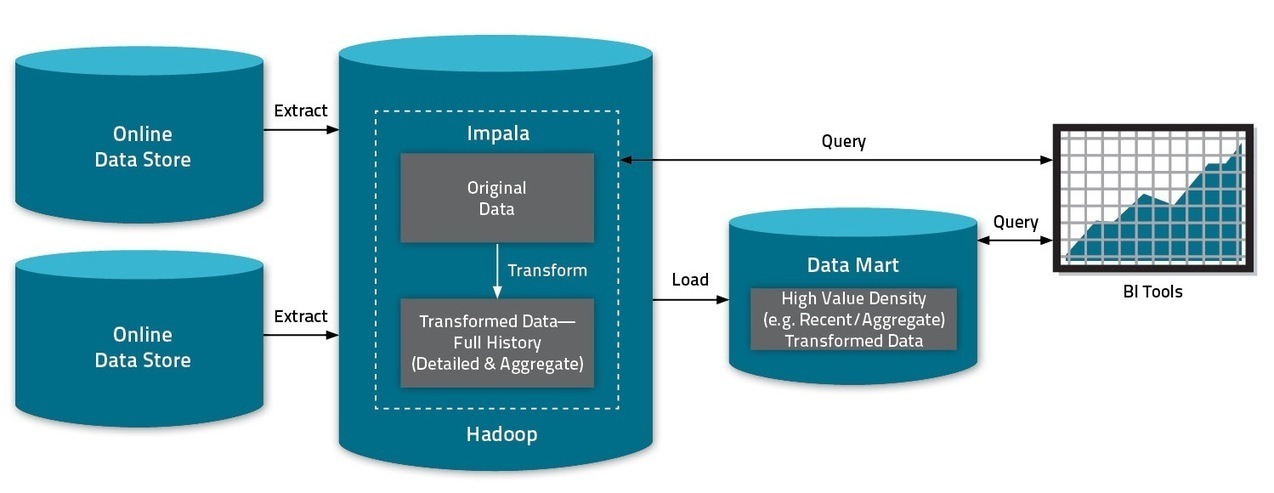 Генераторы больших данных. Архитектура Hadoop презентация. Какие компании являются поставщиками решений Hadoop сейчас. Ядро продуктов экосистемы Hadoop. Hadoop History Server.