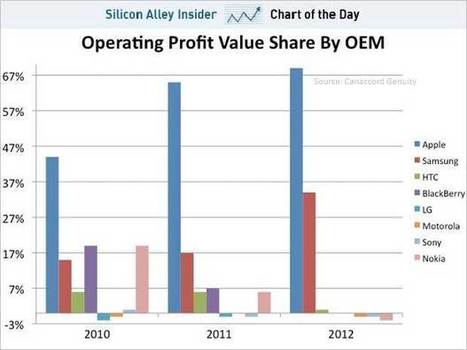 103% of Smartphone operating Profits are owned by just two vendors | cross pond high tech | Scoop.it