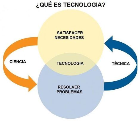 Qué es la Tecnología. Definiciónes Explicación El Proceso Tecnológico  | tecno4 | Scoop.it