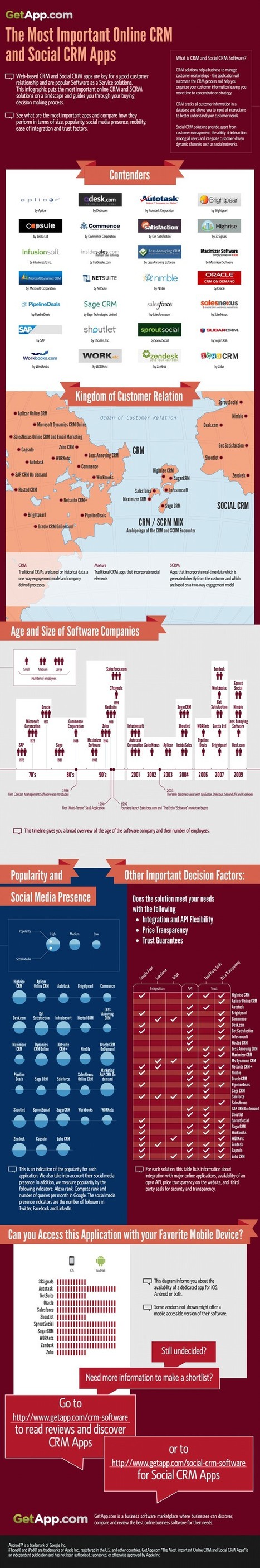 Infographie N° 2 : Les meilleures applications CRM et Social CRM | MeilleurContact Télétravail et Relation Client | BABinfo Emploi Pays Basque. | Scoop.it