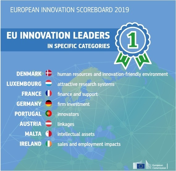 Eu Innovation Scoreboard Luxembourg First For