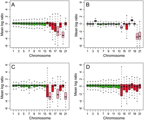 PLoS Genetics: Finished Genome of the Fungal Wheat Pathogen Mycosphaerella graminicola Reveals Dispensome Structure, Chromosome Plasticity, and Stealth Pathogenesis | Plant Pathogenomics | Scoop.it