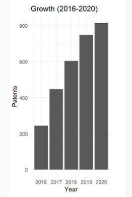 3D printing falls out of top 20 fastest growing technologies of 2021 according to patent data | 3DM-Shop news | Scoop.it