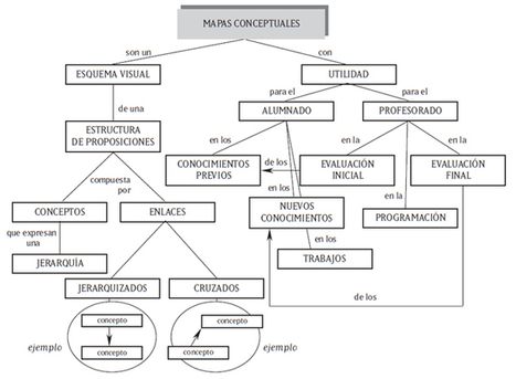 ¿Cómo trabajar con mapas conceptuales? | E-Learning-Inclusivo (Mashup) | Scoop.it