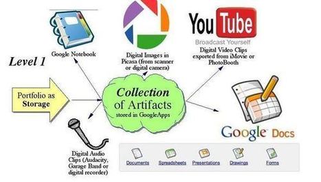 7 Ways To Create E-Portfolios | Creative teaching and learning | Scoop.it