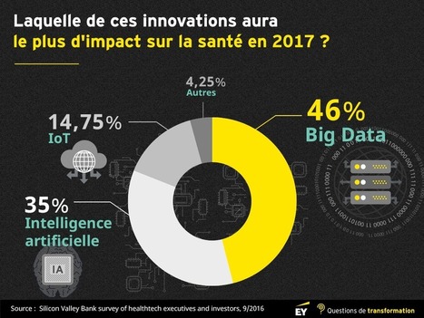 Quels nouveaux mod&egrave;les pour une sant&eacute; qui se num&eacute;rise ?  - EY | Buzz e-sante | Scoop.it