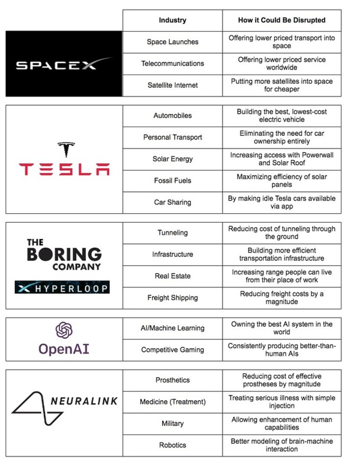 8 Industries Being Disrupted By Elon Musk And His Companies | WHY IT MATTERS: Digital Transformation | Scoop.it