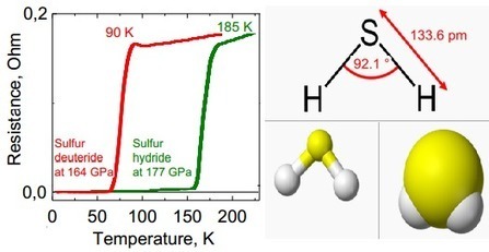 Posible récord de temperatura crítica para un superconductor a muy alta presión | Ciencia | La Ciencia de la Mula Francis | Ciencia-Física | Scoop.it