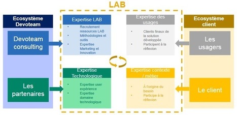 Comment faire de l’innovation un moteur de votre transformation digitale ? | TRANSFORMATION DIGITALE | Scoop.it