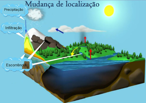 Aula de Ci&ecirc;ncias da Natureza 5&ordm;ano: Ciclo da &Aacute;gua | APOIO AO ESTUDO | Scoop.it