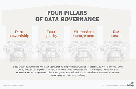 What is data governance (DG)?  | Big Data & Digital Marketing | Scoop.it