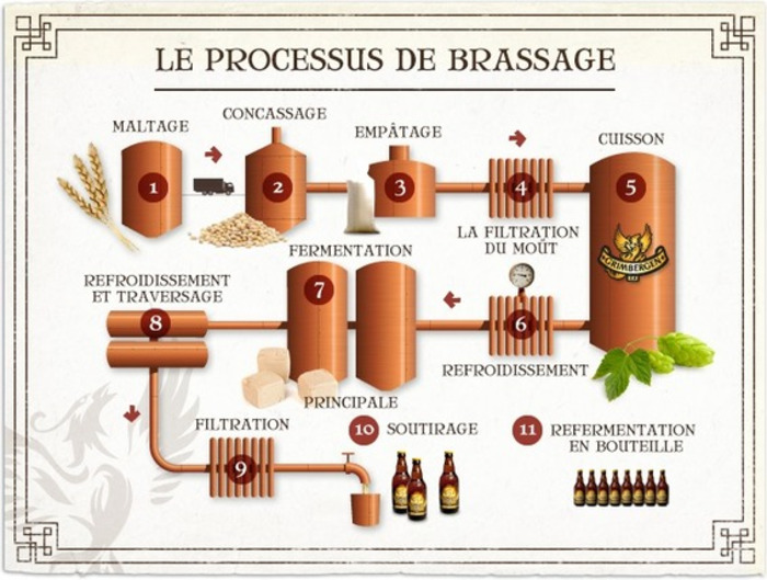 (FR) - Bière de A à Z | Grimbergen | Glossarissimo! | Scoop.it