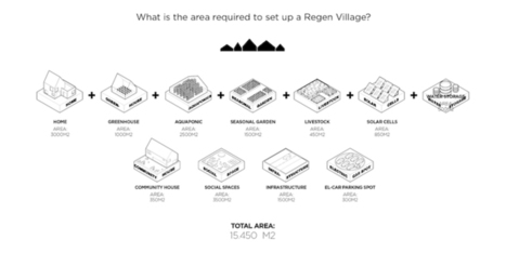 World&rsquo;s First Off-Grid ReGen Village Will Be Completely Self-Sufficient Producing Its Own Power and Food | Peer2Politics | Scoop.it