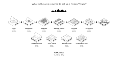 World’s First Off-Grid ReGen Village Will Be Completely Self-Sufficient Producing Its Own Power and Food | Peer2Politics | Scoop.it