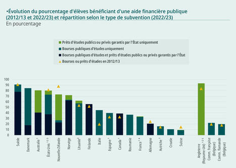 Le milieu socio-économique d'origine pèse largement sur le parcours scolaire des enfants... surtout en France | L'actualité de la politique de la ville | Scoop.it