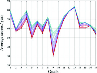 Sustainable visions: unsupervised machine learning insights on global development goals | Papers | Scoop.it