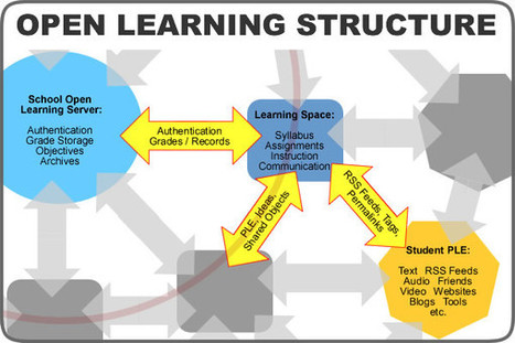 EduGeek Journal » Open Learning Structure Part 2 | Connectivism | Scoop.it