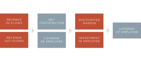Why It’s Important to Calculate the Lifetime Value of Employees | Strategic HRM | Scoop.it