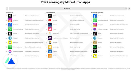 Les applications les plus téléchargées en France et dans le monde : le bilan 2023 | Prospectives et nouveaux enjeux dans l'entreprise | Scoop.it