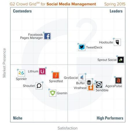 Quels sont les meilleurs outils pour gérer les réseaux sociaux ? | Outils et astuces du web | Scoop.it