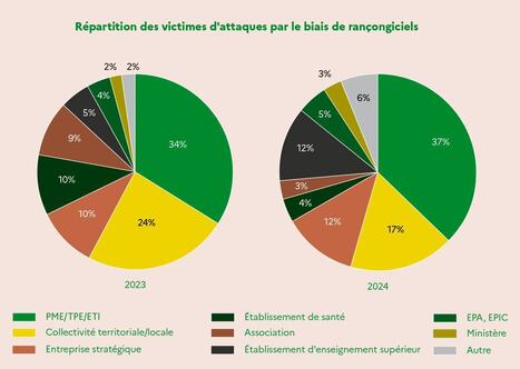 Cybersécurité : les attaques par rançongiciels en baisse chez les collectivités, selon l'Anssi | Protection de la donnée | Scoop.it