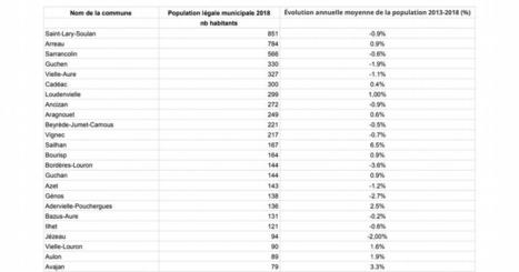 Aure Louron - population légale municipale au 1er janvier 2018  | Vallées d'Aure & Louron - Pyrénées | Scoop.it