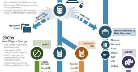 The Future of the #Database (#Infographic) | WHY IT MATTERS: Digital Transformation | Scoop.it