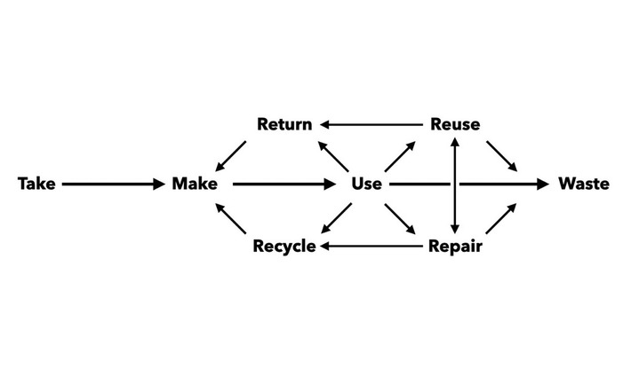 Speaking of #eCommerce returns: why not reuse, recycle, repair? Measuring the impact of circular economy via @BoardofInnovation | WHY IT MATTERS: Digital Transformation | Scoop.it