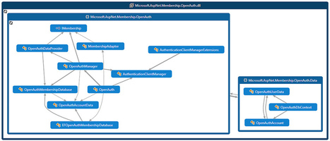SimpleMembership, Membership Providers, Universal Providers and the new ASP.NET 4.5 Web Forms and ASP.NET MVC 4 templates | React & Web Development | Scoop.it
