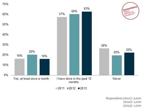 79% of consumers have used reserve-and-collect in the past year | Public Relations & Social Marketing Insight | Scoop.it