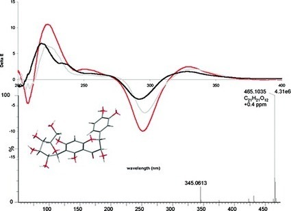 Isolation and Structure Elucidation of Highly Antioxidative 3,8″-Linked Biflavanones and Flavanone-C-glycosides from Garcinia buchananii Bark | Natural Products Chemistry Breaking News | Scoop.it
