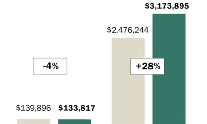 How the rich got RICHER during the economic recovery - while the other 93 percent became worse off | real utopias | Scoop.it