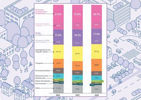 Intentions d'investissement du bloc local : une ann&eacute;e 2026 en demi-teinte | Organisation territoriale, &eacute;lus & institutions. Citoyennet&eacute; & d&eacute;mocratie participative | Scoop.it