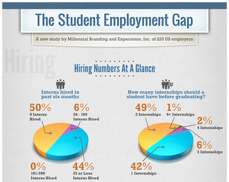 Student Employment Gap Study | Gen-Y Research & Management Consulting Firm (Infographic) | Eclectic Technology | Scoop.it