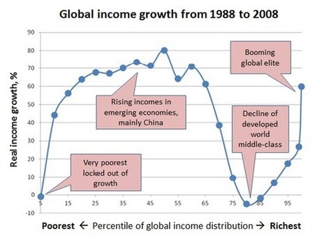 Must See!: L'histoire économique récente résumée en un graphique | Nouveaux paradigmes | Scoop.it