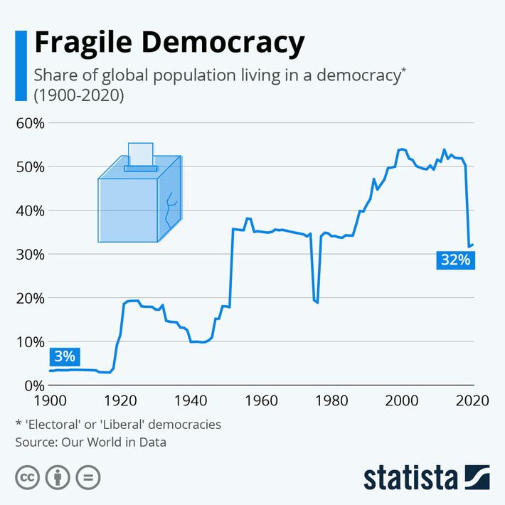 • Chart: Fragile Democracy | Statista | Political Report | Scoop.it
