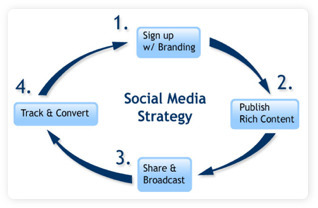 7 Ways to Tell If You Should Change Your Social Media Strategy | Time to Learn | Scoop.it