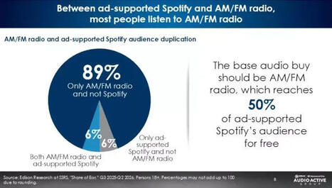AM/FM 'Audience Share Is 10X Larger Than Spotify&rsquo;s,' Study Finds | Hypebot &bull; new music industry, music marketing & music tech news from across the web | Scoop.it