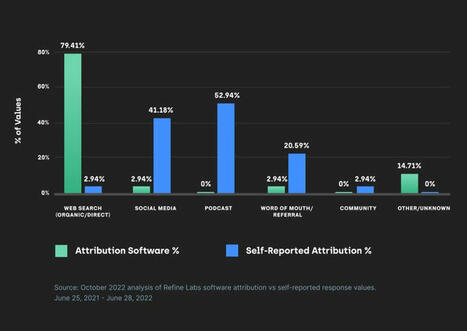Refine Labs Study Confirms Measurement Gap in Software-Based Attribution & Releases Hybrid Attribution Framework | eTourism Trends and News | Scoop.it