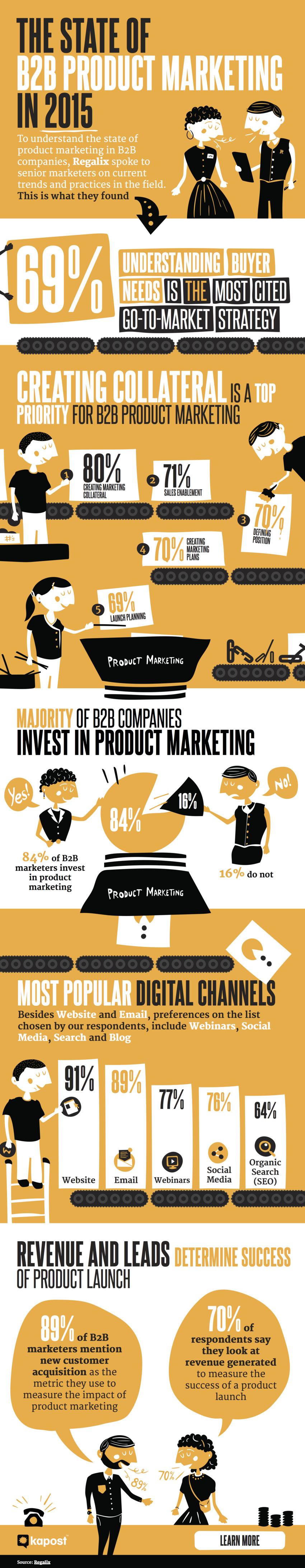 [INFOGRAPHIC] The State of B2B Product Marketing - Kapost Content Marketing Blog | The MarTech Digest | Scoop.it