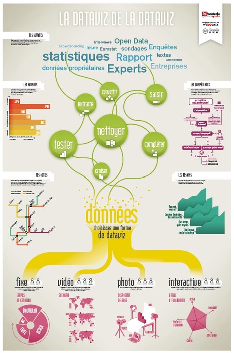 &lrm;"La dataviz de la dataviz" [WeDoData] | Cabinet de curiosit&eacute;s num&eacute;riques | Scoop.it