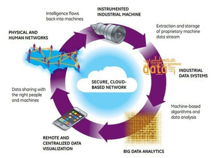 GE unwraps 'Industrial Internet': M2M for planes, trains, manufacturing via @ZDNet | WHY IT MATTERS: Digital Transformation | Scoop.it