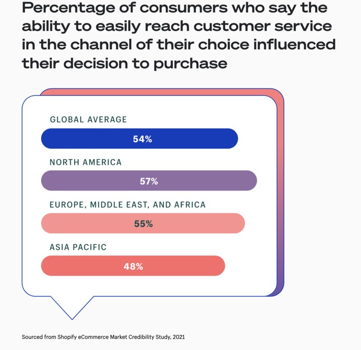 The Future of Commerce: Industry Report (2022) by @Shopify is full of great insights, trends and recommendations #mustRead #eCommerce | WHY IT MATTERS: Digital Transformation | Scoop.it