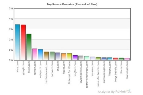 Pinterest keeps and engages members better than Twitter, data shows (exclusive) | VentureBeat | BI Revolution | Scoop.it