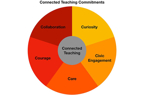 From Connected Learning to Connected Teaching: A Necessary Step Forward - DML Central | Information and digital literacy in education via the digital path | Scoop.it