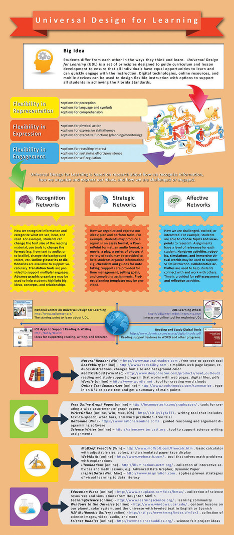 Universal Design Learning Visually Explained for Teachers ~ Educational Technology and Mobile Learning | Student Motivation, Engagement & Culture | Scoop.it