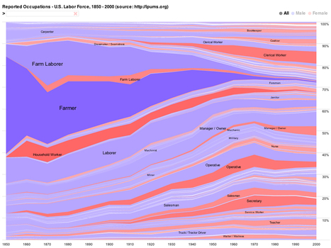 An Amazing Visualization Of The U.S. Labor Market Over The Past 150 Years | Journalisme graphique | Scoop.it