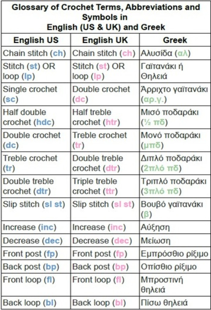 (EN) (EL) - Glossary of Crochet Terms, Abbreviations and Symbols | Happiness Crafty | Glossarissimo! | Scoop.it